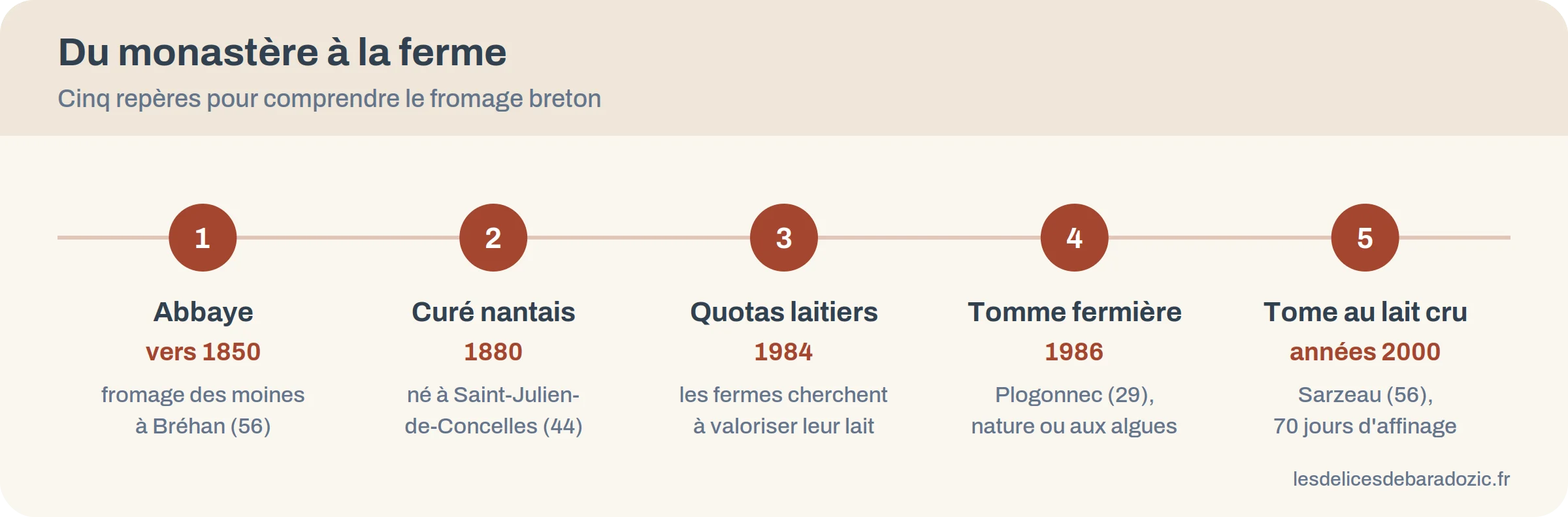 Frise des repères historiques du fromage breton, du monastère à la ferme