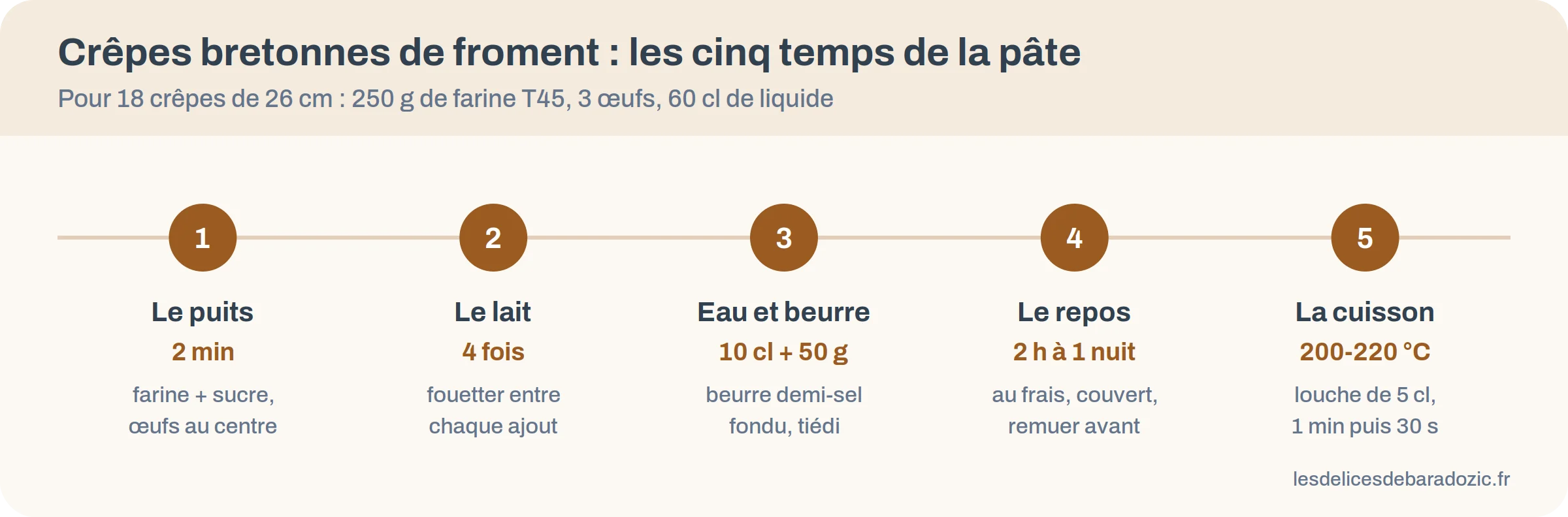 Frise des cinq étapes de la pâte à crêpes bretonnes, du puits de farine à la cuisson