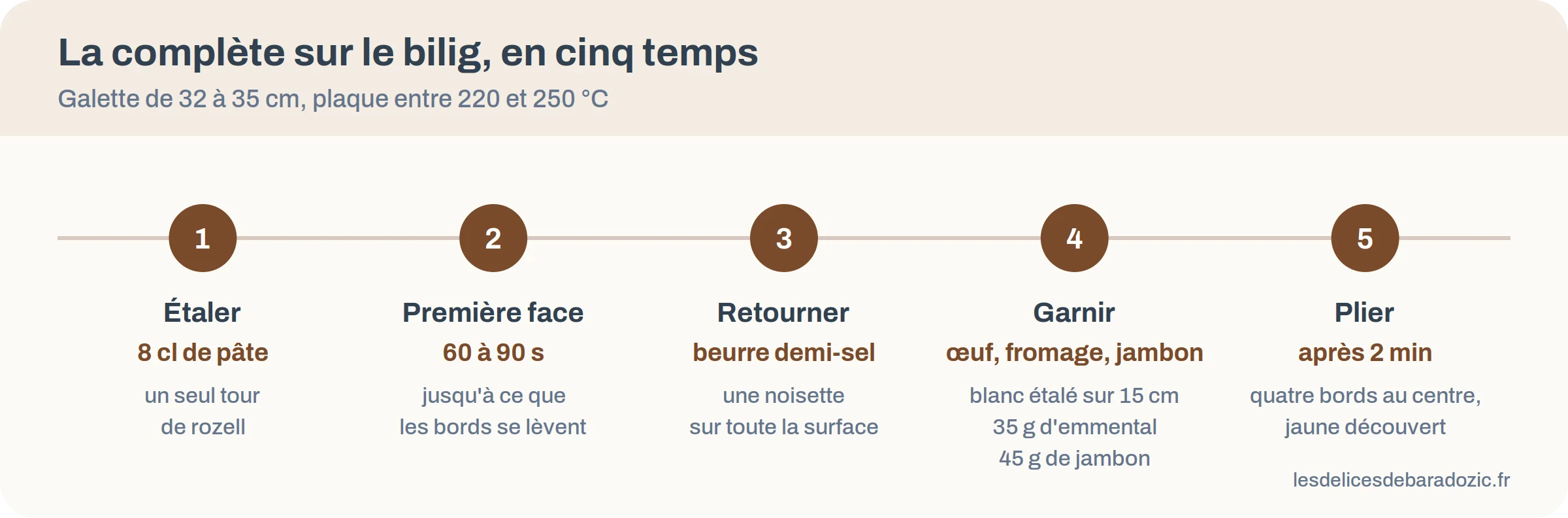 Infographie des cinq temps de cuisson d'une galette complète sur le bilig