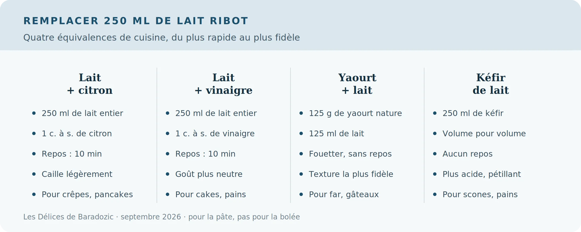 Infographie : quatre façons de remplacer 250 ml de lait ribot, avec dosages, temps de repos et usage conseillé