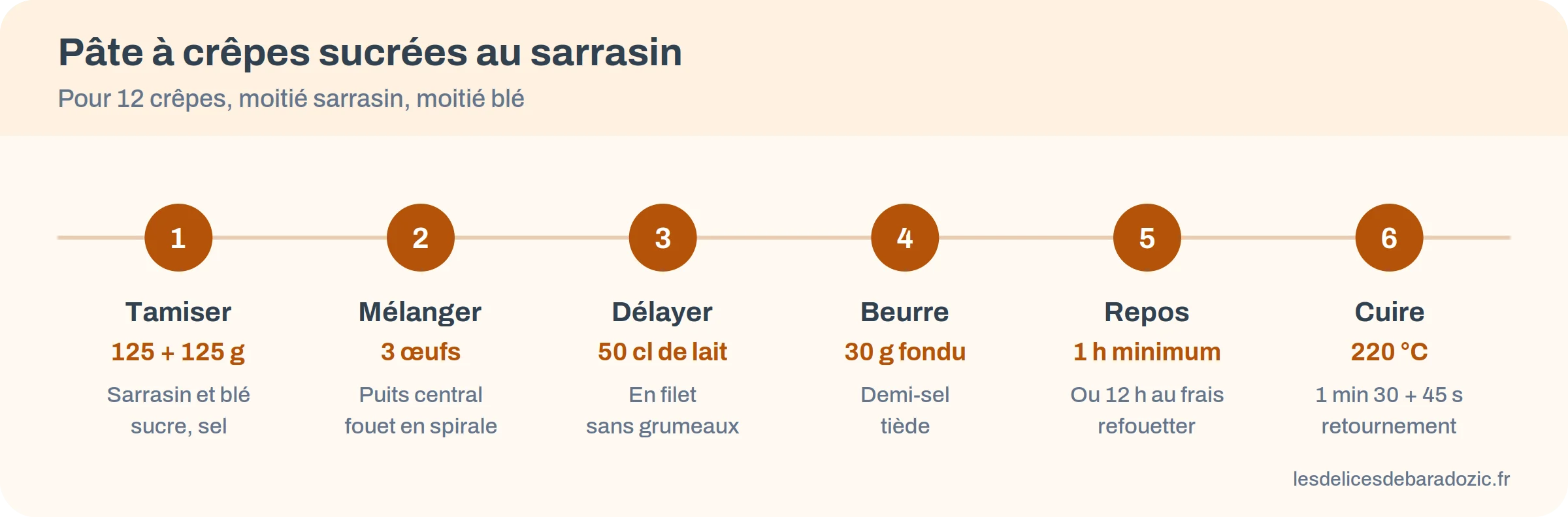 Frise des étapes de la pâte à crêpes sucrées au sarrasin, du tamisage au repos