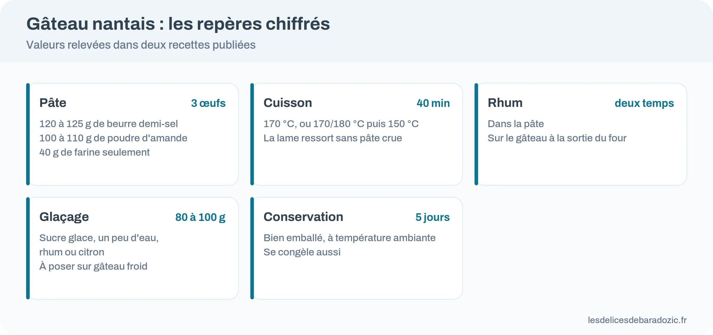 Infographie du gâteau nantais : pâte, cuisson, rhum, glaçage et conservation avec leurs repères chiffrés