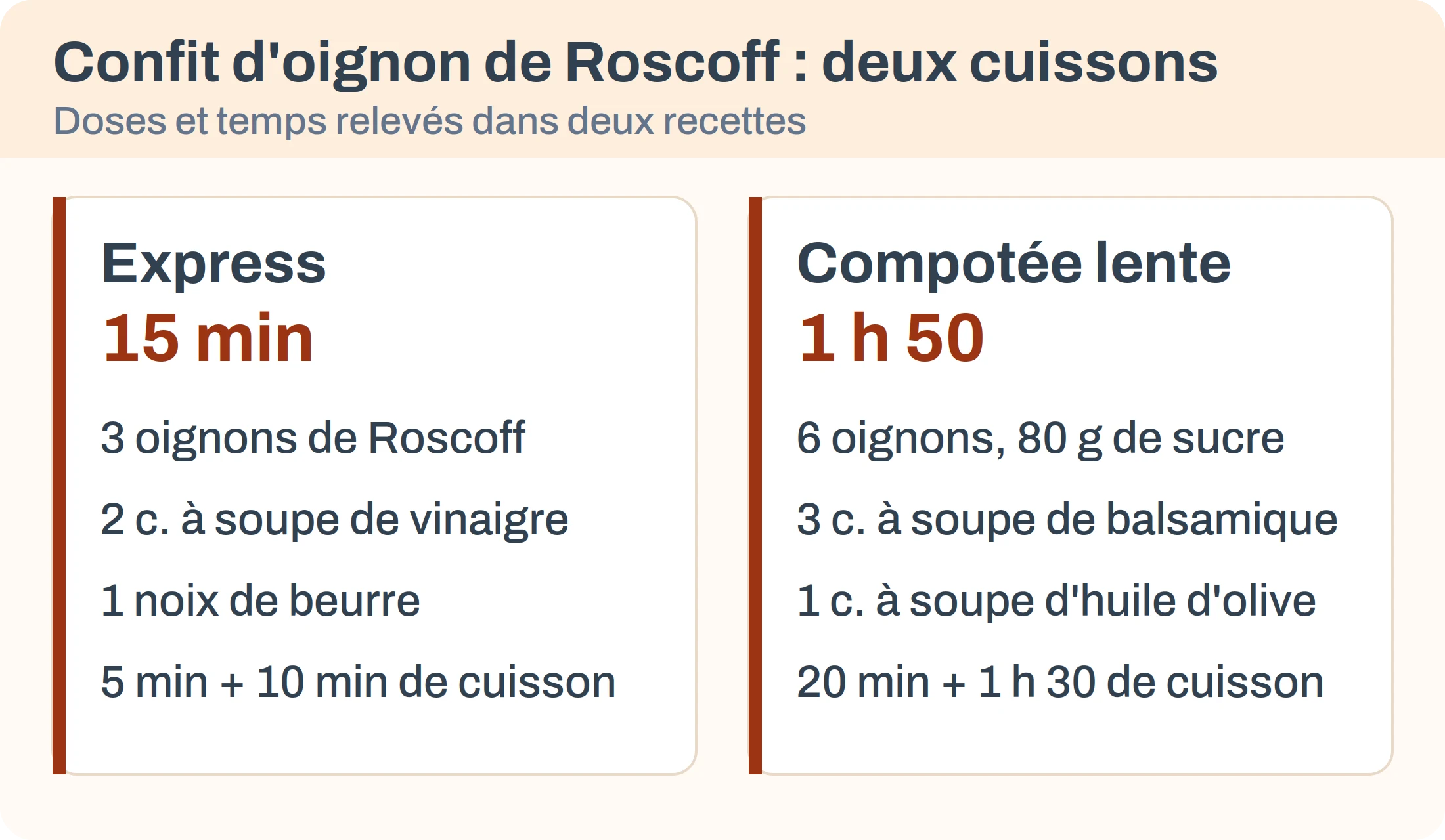 Comparaison des deux cuissons du confit d'oignon de Roscoff : express en 15 minutes ou compotée lente en 1 h 50