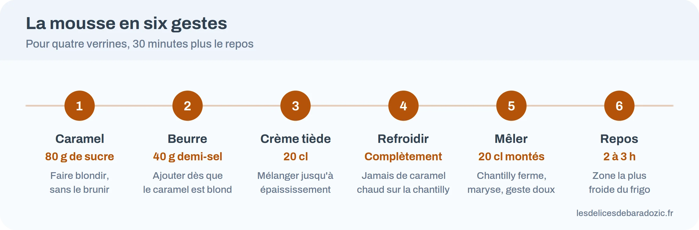 Infographie : les six étapes de la mousse au caramel beurre salé, du caramel blond au repos au frais