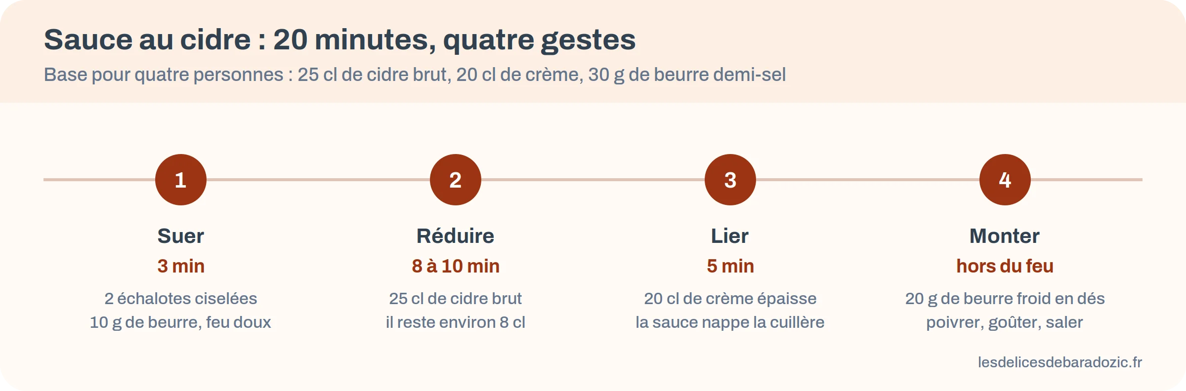 Frise des quatre gestes de la sauce au cidre : suer 3 minutes, réduire 8 à 10 minutes, lier 5 minutes, monter hors du feu
