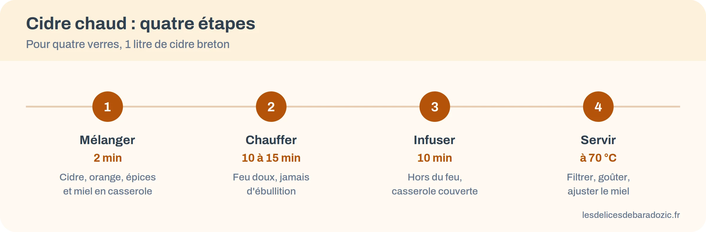 Infographie des quatre étapes du cidre chaud : mélanger, chauffer doucement, infuser, filtrer
