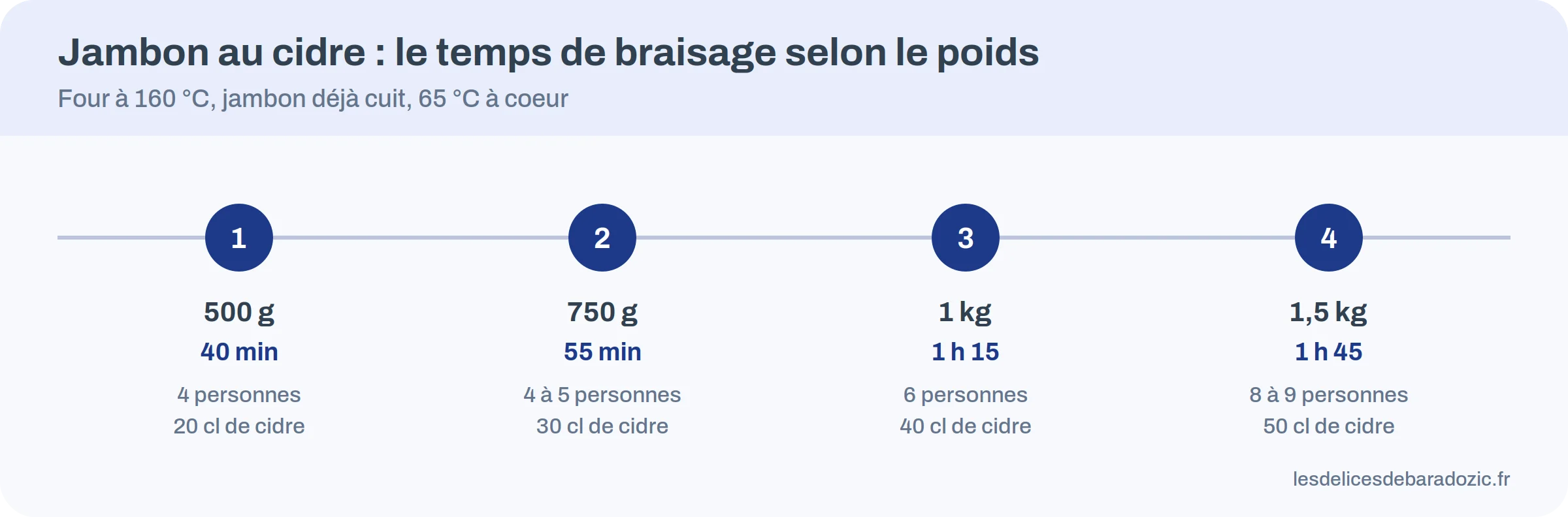 Tableau des temps de cuisson du jambon au cidre selon le poids, de 500 g à 1,5 kg