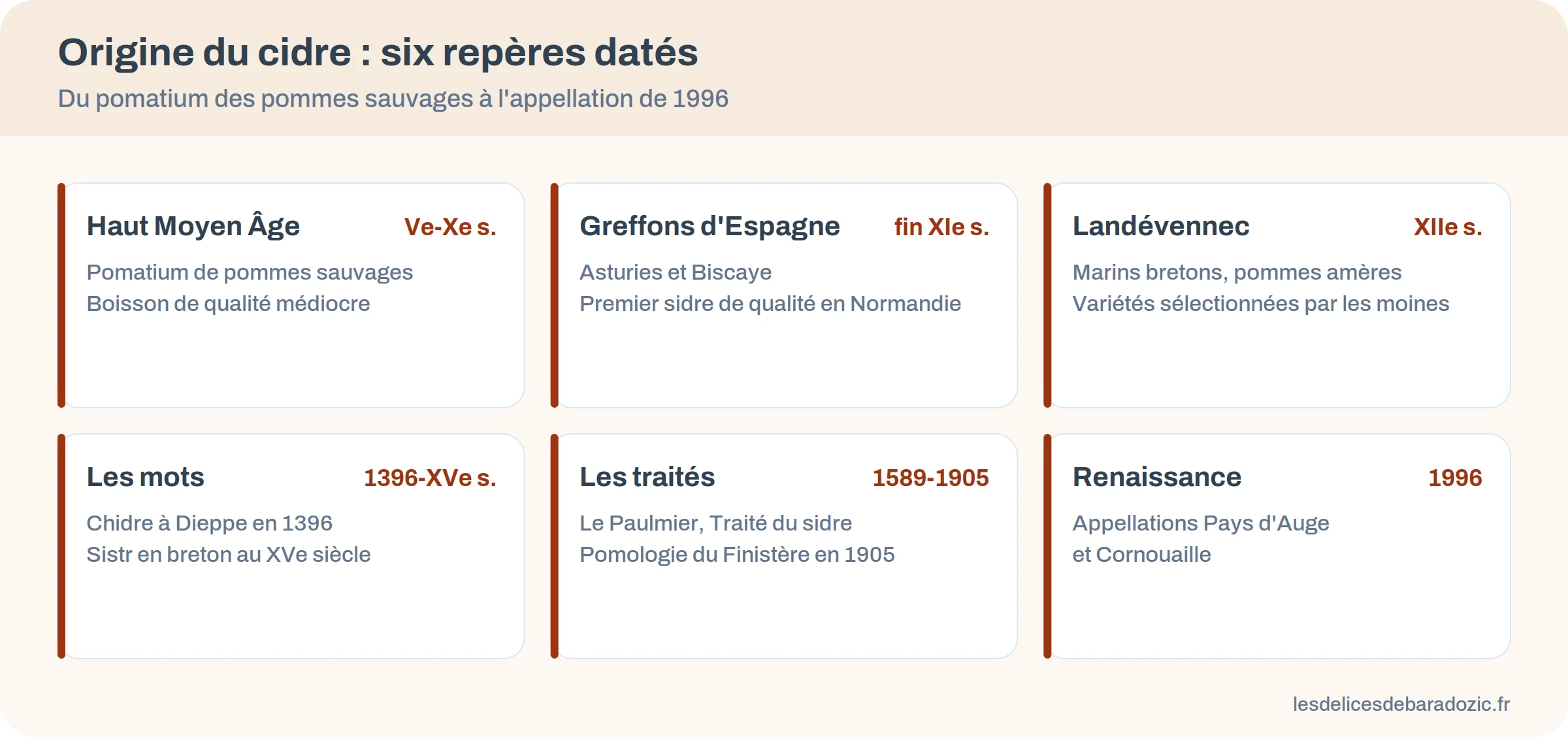 Infographie : frise de l’origine du cidre, de l’Antiquité à l’appellation de 1996
