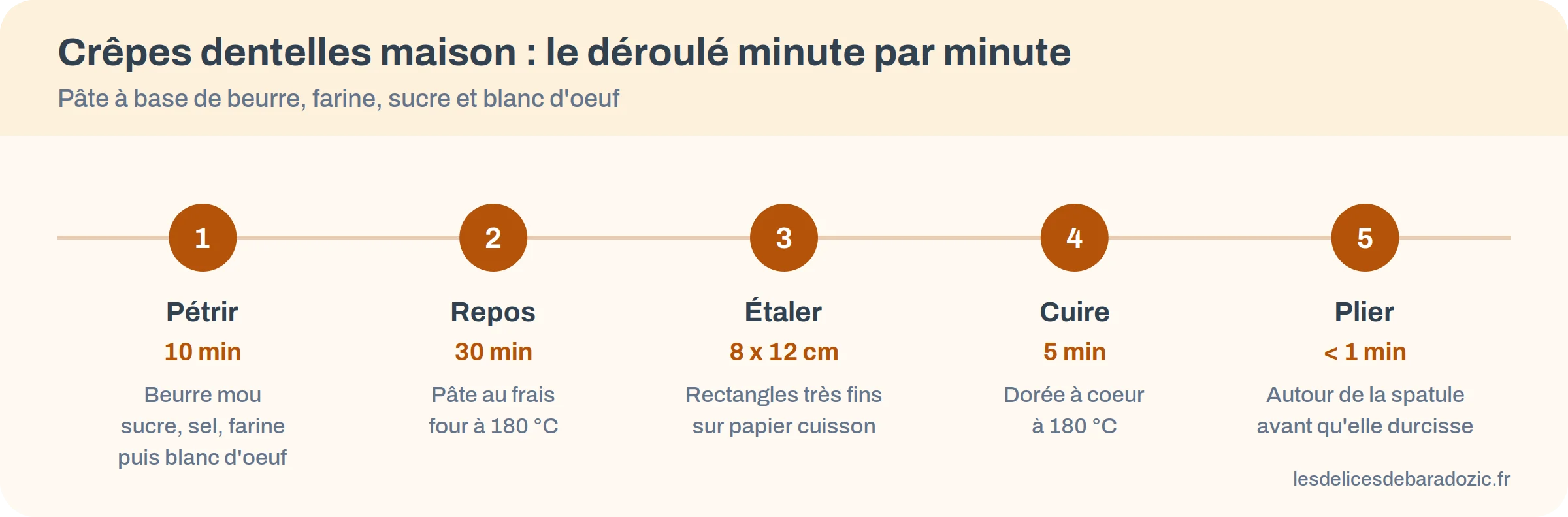 Frise des cinq étapes des crêpes dentelles maison : pétrir, repos, étaler, cuire, plier