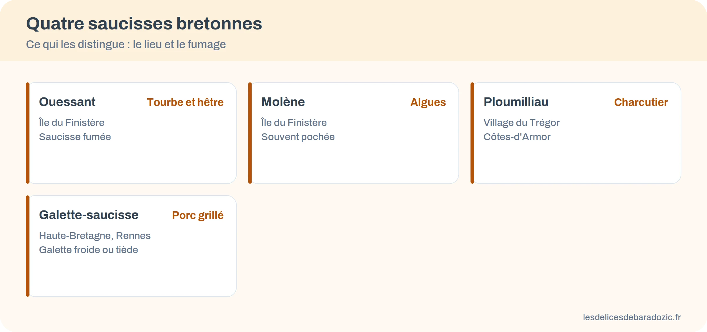 Infographie comparant les saucisses d&rsquo;Ouessant, de Molène, de Ploumilliau et la galette-saucisse : origine et particularité