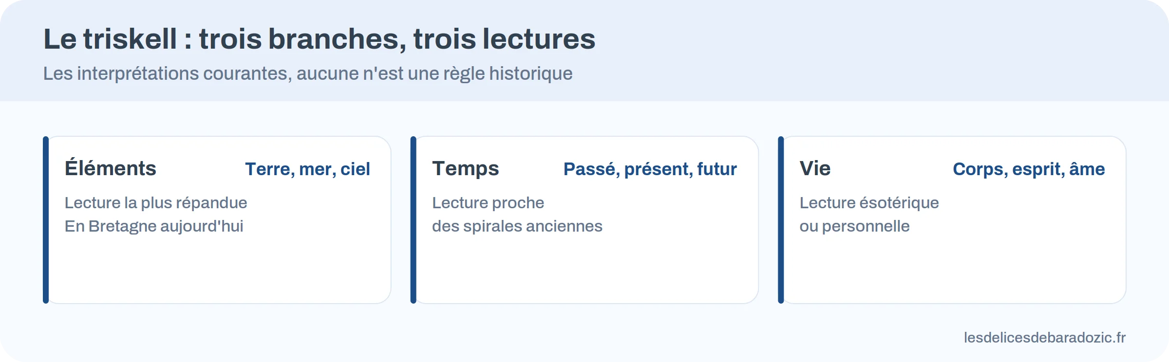 Infographie : les trois lectures courantes du triskell, éléments, temps et vie, avec la mention qu’aucune n’est historique