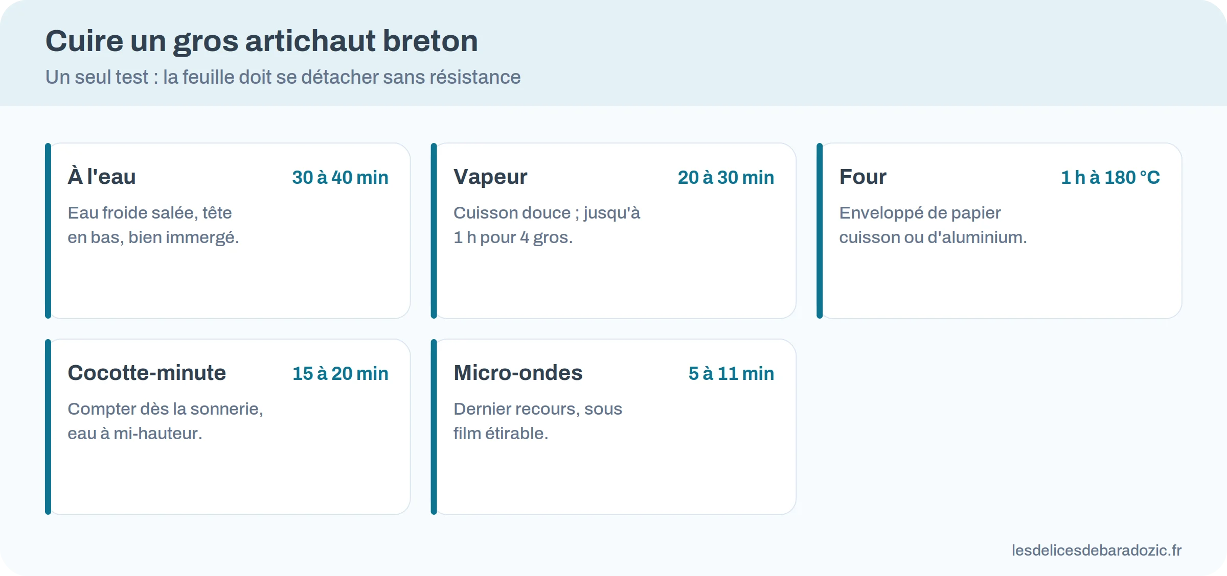 Temps de cuisson d'un gros artichaut breton selon le mode : eau, vapeur, four, cocotte-minute, micro-ondes