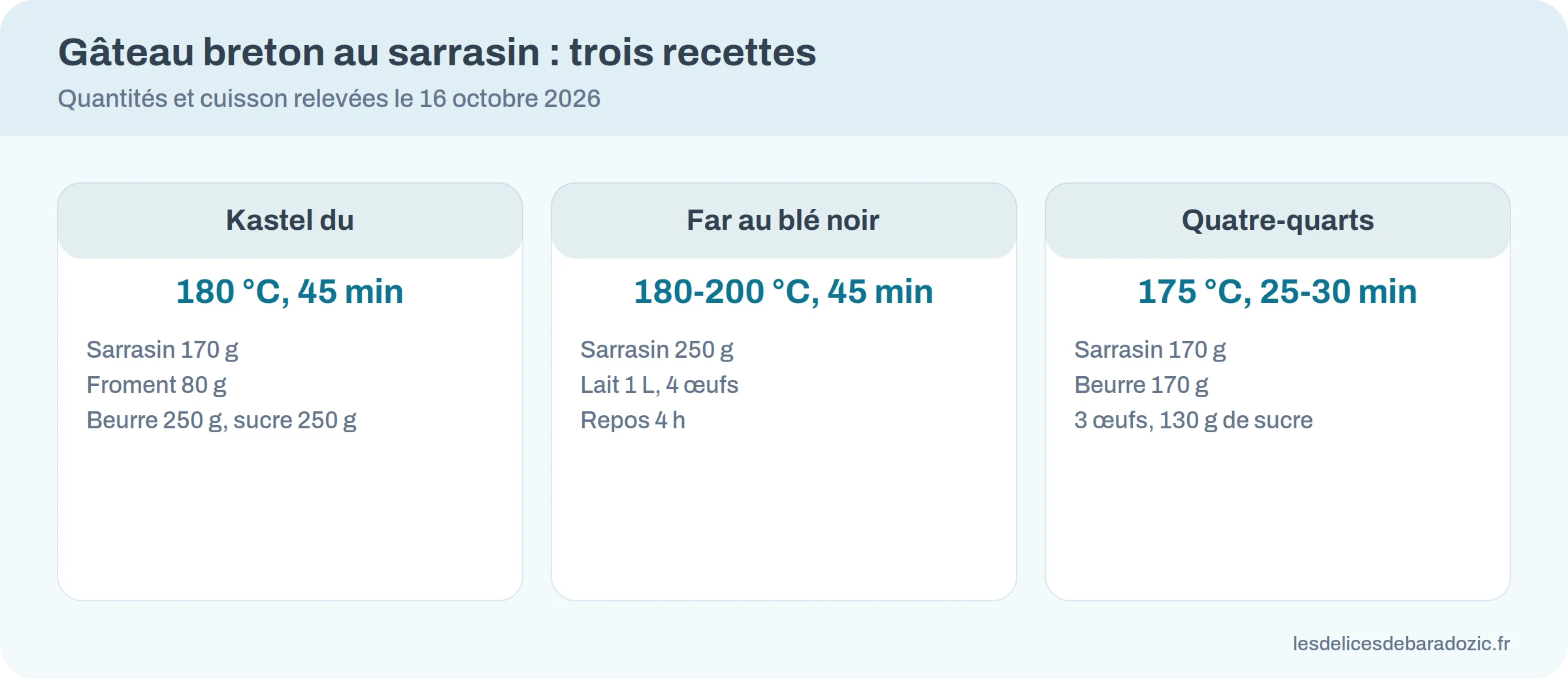 Comparaison de trois recettes de gâteau breton au sarrasin : kastel du, far au blé noir et quatre-quarts