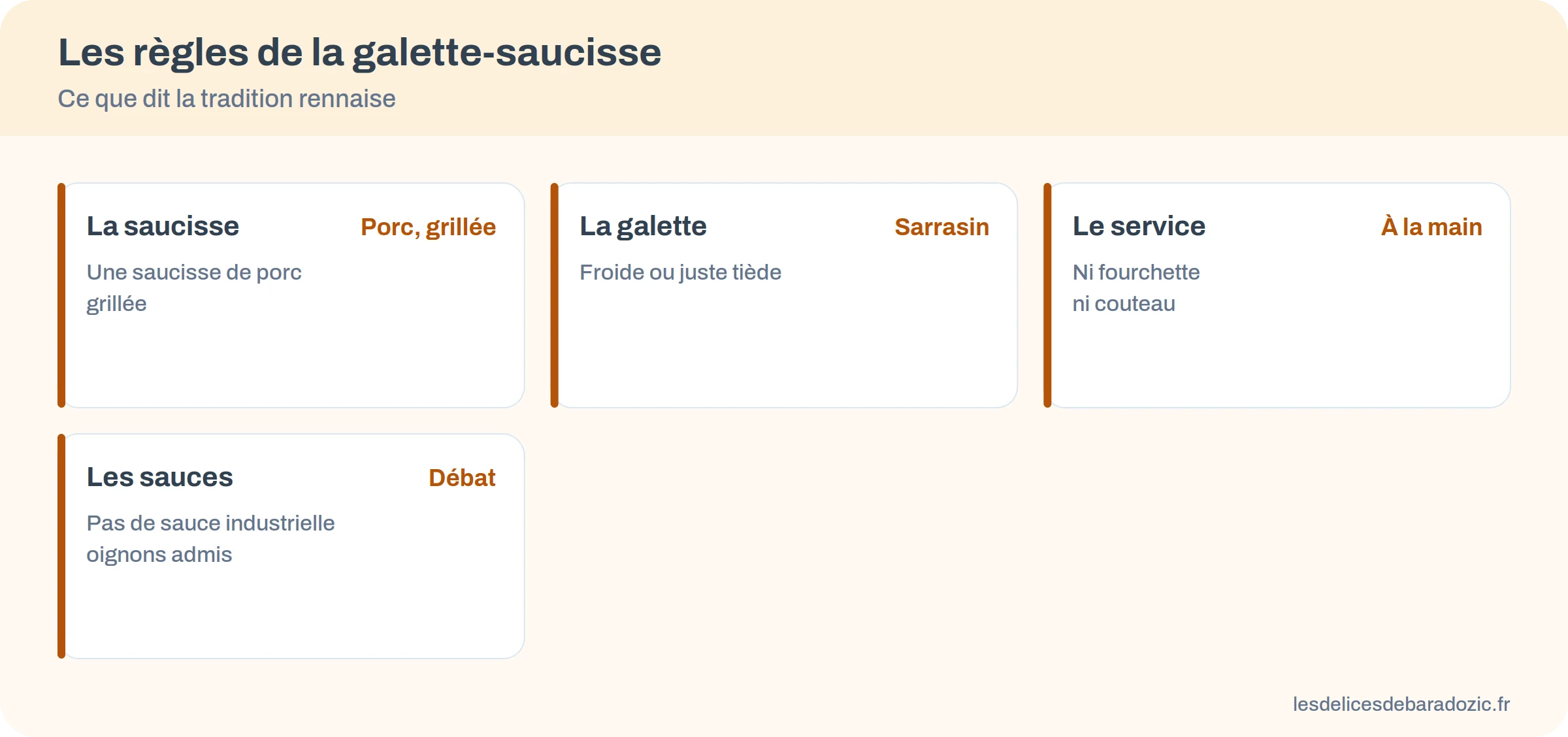Infographie des règles de la galette-saucisse : saucisse de porc grillée, galette froide ou tiède, mangée à la main, sans sauce industrielle