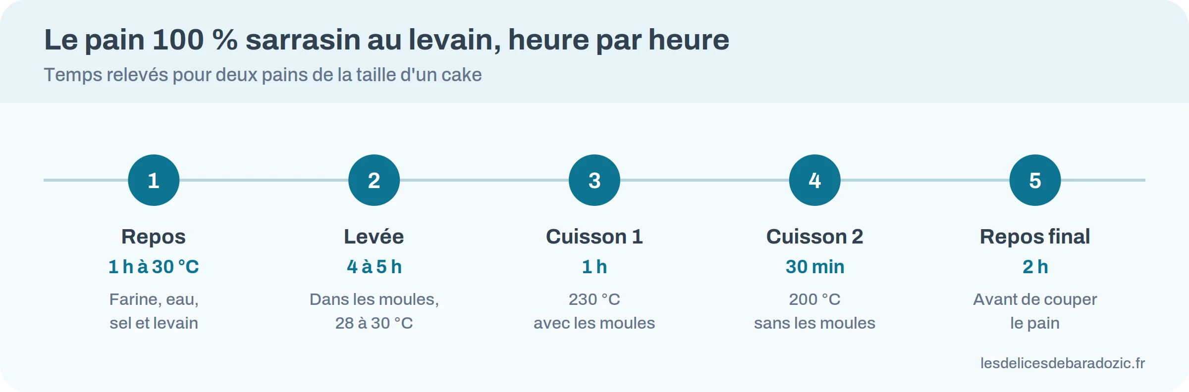 Frise du pain 100 % sarrasin au levain : repos 1 h, levée 4 à 5 h, cuisson 1 h à 230 °C, 30 min à 200 °C, repos 2 h
