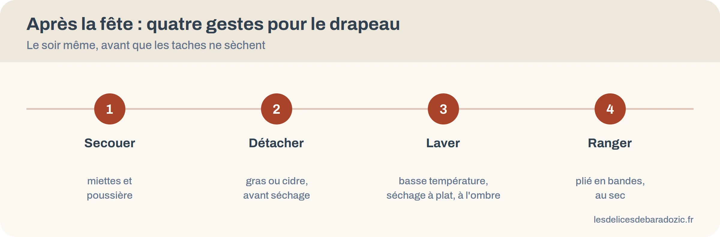Quatre gestes d’entretien du drapeau breton après une fête : secouer, détacher, laver, ranger
