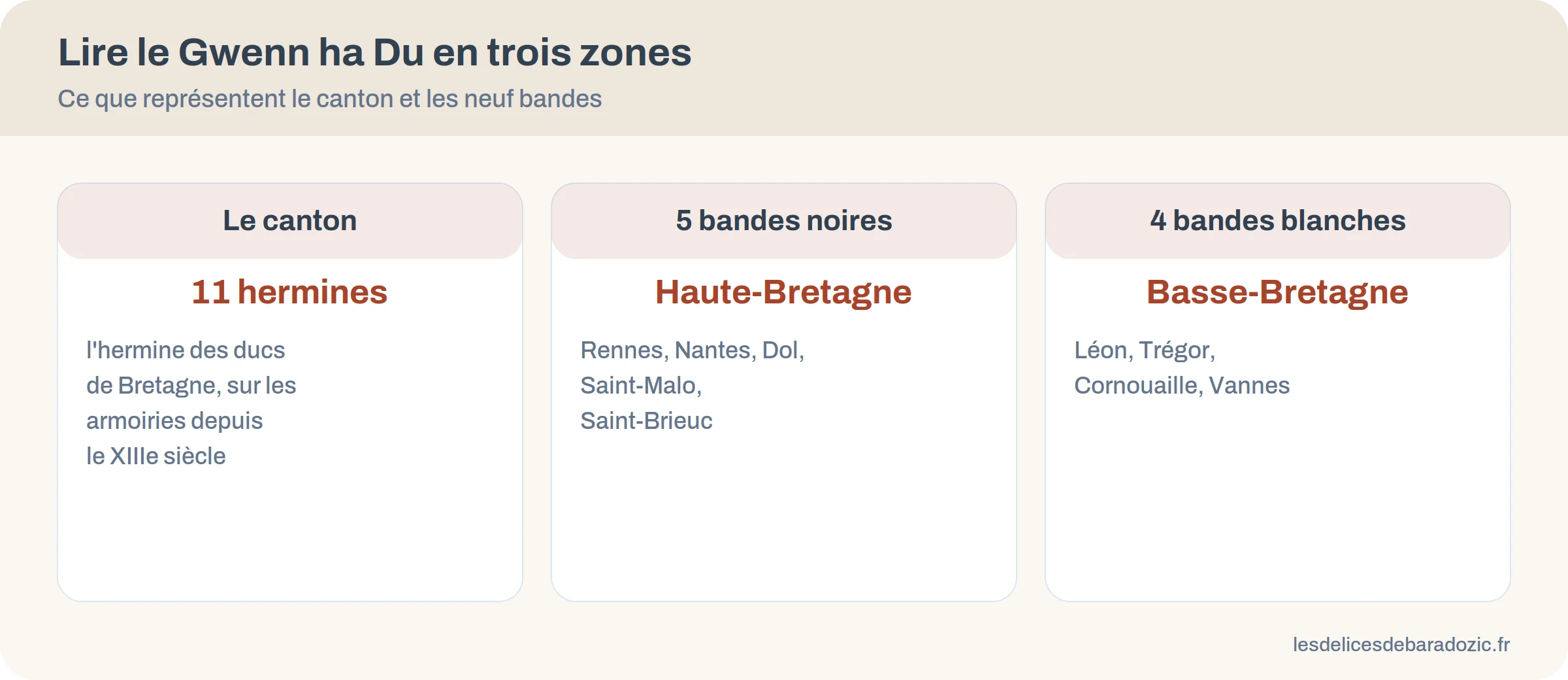 Schéma de lecture du drapeau breton : canton de onze hermines, cinq bandes noires pour la Haute-Bretagne, quatre bandes blanches pour la Basse-Bretagne
