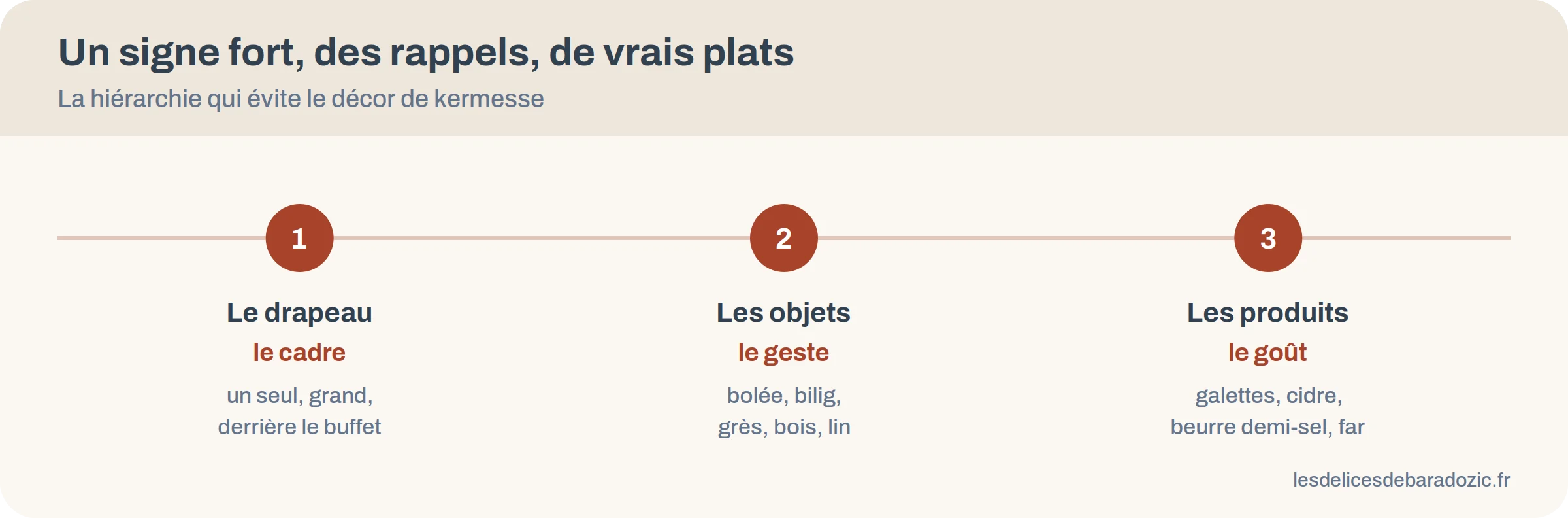 Hiérarchie d’une table bretonne : le drapeau pour le cadre, les objets pour le geste, les produits pour le goût