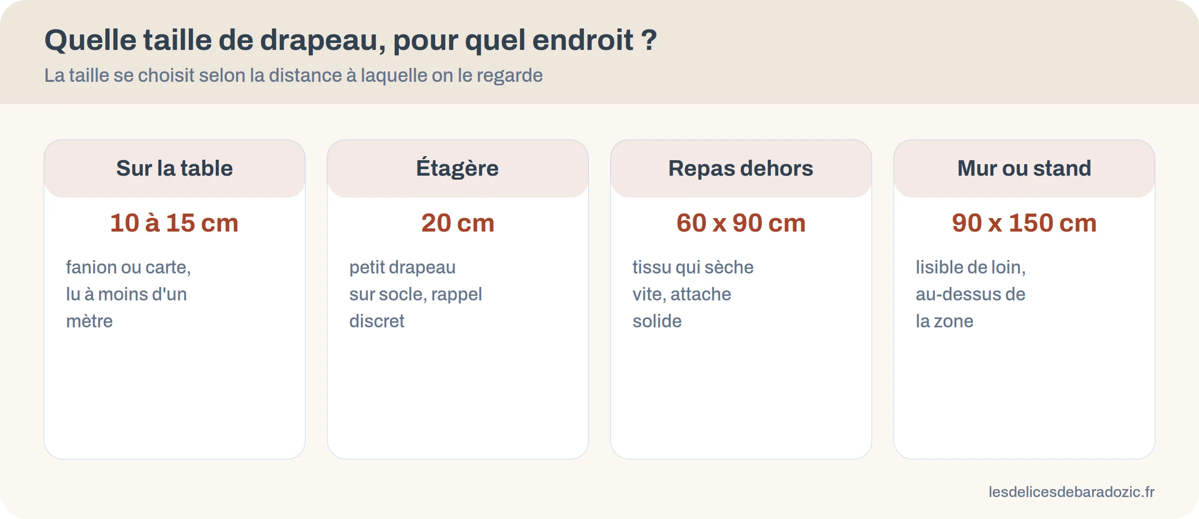 Quatre tailles de drapeau breton selon l’usage : 10 à 15 cm sur la table, 20 cm sur une étagère, 60 x 90 cm dehors, 90 x 150 cm sur un mur ou un stand